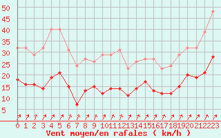 Courbe de la force du vent pour Estres-la-Campagne (14)