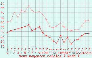 Courbe de la force du vent pour Metz-Nancy-Lorraine (57)