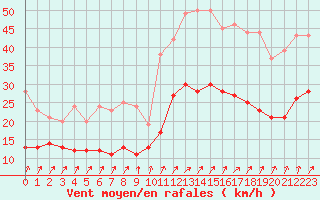 Courbe de la force du vent pour Lannion (22)