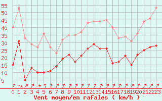 Courbe de la force du vent pour Colmar (68)