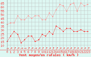 Courbe de la force du vent pour Les Attelas