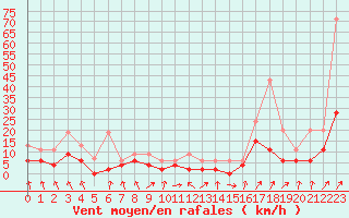 Courbe de la force du vent pour Berne Liebefeld (Sw)