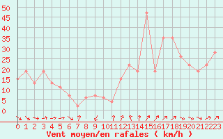 Courbe de la force du vent pour Monte S. Angelo