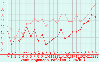 Courbe de la force du vent pour La Dle (Sw)