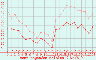 Courbe de la force du vent pour Troyes (10)