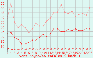 Courbe de la force du vent pour Dinard (35)