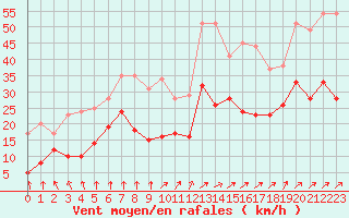 Courbe de la force du vent pour Rochefort Saint-Agnant (17)