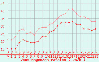 Courbe de la force du vent pour la bouée 6200092