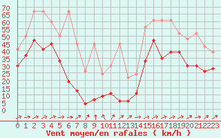 Courbe de la force du vent pour Saentis (Sw)