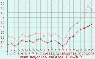 Courbe de la force du vent pour Aytr-Plage (17)