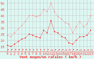 Courbe de la force du vent pour Cap Ferret (33)