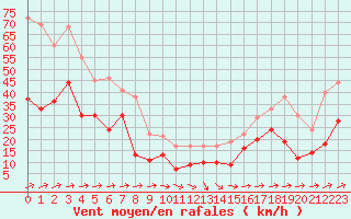 Courbe de la force du vent pour Cap Corse (2B)