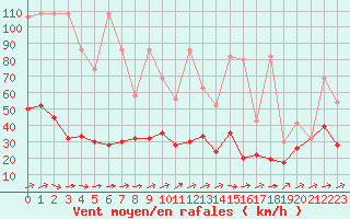 Courbe de la force du vent pour Zrich / Affoltern