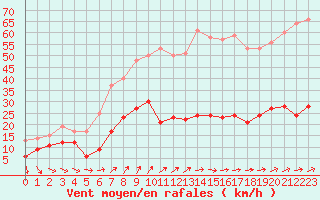 Courbe de la force du vent pour Ile d