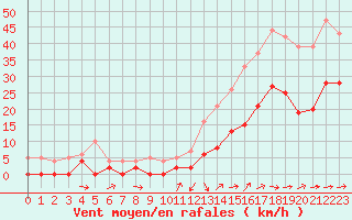 Courbe de la force du vent pour Le Luc - Cannet des Maures (83)