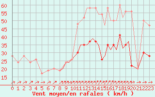 Courbe de la force du vent pour Shoream (UK)