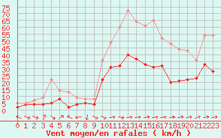 Courbe de la force du vent pour Le Luc - Cannet des Maures (83)