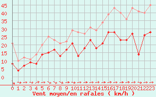 Courbe de la force du vent pour Ile de Batz (29)