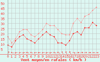 Courbe de la force du vent pour Ile du Levant (83)