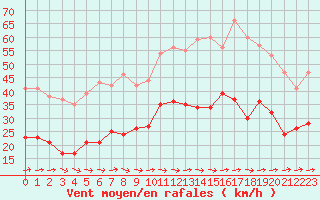 Courbe de la force du vent pour Figari (2A)