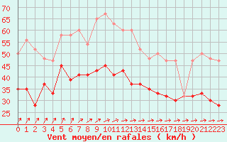 Courbe de la force du vent pour Scilly - Saint Mary