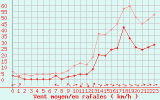 Courbe de la force du vent pour Le Luc - Cannet des Maures (83)