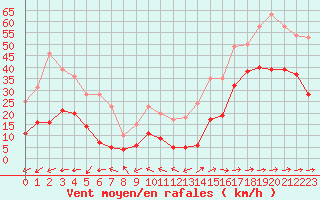 Courbe de la force du vent pour Calacuccia (2B)