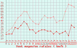 Courbe de la force du vent pour Peille (06)