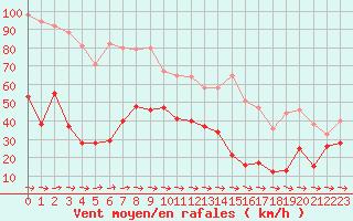 Courbe de la force du vent pour Cap Pertusato (2A)