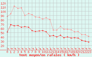 Courbe de la force du vent pour Ouessant (29)