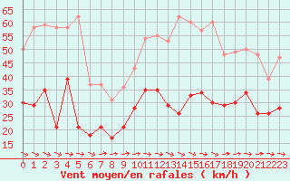 Courbe de la force du vent pour Hyres (83)