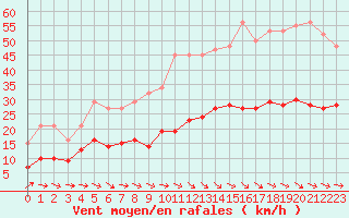 Courbe de la force du vent pour Cabestany (66)