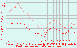 Courbe de la force du vent pour Ile de Groix (56)