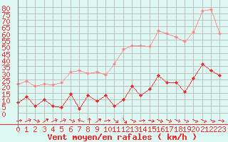 Courbe de la force du vent pour Toulon (83)