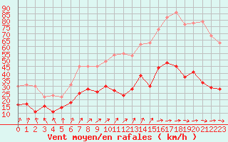 Courbe de la force du vent pour Tours (37)