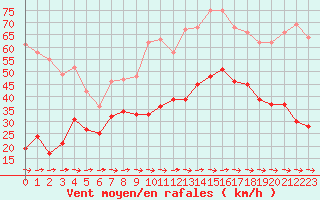 Courbe de la force du vent pour Cap Pertusato (2A)