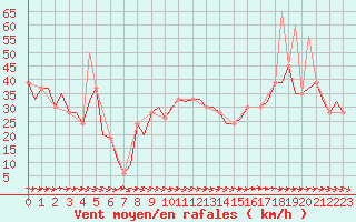 Courbe de la force du vent pour Ibiza (Esp)