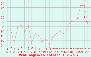 Courbe de la force du vent pour Isle Of Portland