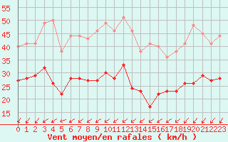 Courbe de la force du vent pour Le Talut - Belle-Ile (56)