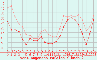 Courbe de la force du vent pour Cap Bar (66)