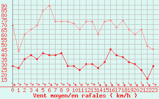 Courbe de la force du vent pour Monte Generoso