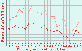 Courbe de la force du vent pour Grand Saint Bernard (Sw)