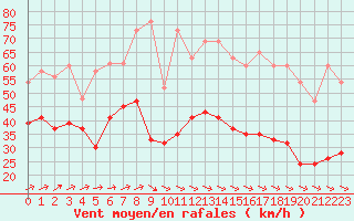 Courbe de la force du vent pour Plymouth (UK)