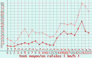 Courbe de la force du vent pour Biarritz (64)