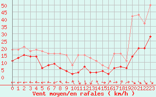 Courbe de la force du vent pour Castres-Nord (81)