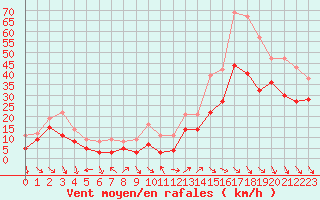 Courbe de la force du vent pour Cap Cpet (83)