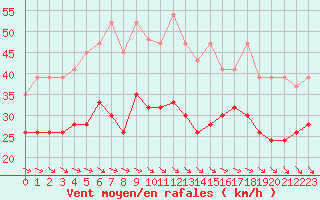 Courbe de la force du vent pour Jungfraujoch (Sw)