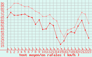 Courbe de la force du vent pour Cap Bar (66)