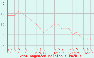 Courbe de la force du vent pour la bouée 62122