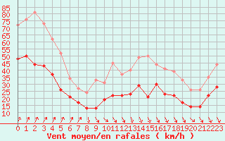 Courbe de la force du vent pour Chteaudun (28)